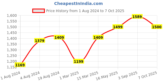myntra.com 9shines Label Printed Maternity Maxi Nightdress With Feeding Zips 9shines label Price History Graph from 1 Aug 2024 to 7 Oct 2025