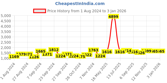myntra.com 9shines Label Printed Maxi Maternity Feeding Nightdress 9shines label Price History Graph from 1 Aug 2024 to 30 Dec 2025