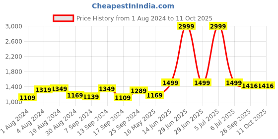 myntra.com 9shines Label Printed Maxi Maternity Kaftan Nightdress with Feeding Zips 9shines label Price History Graph from 1 Aug 2024 to 11 Oct 2025