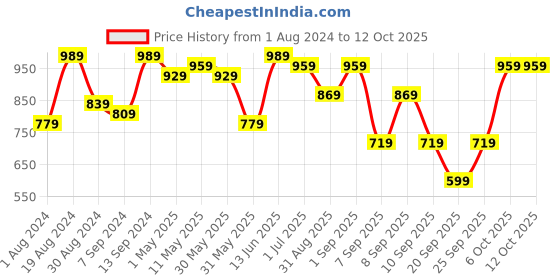 myntra.com 9shines Label Printed Maxi Nightdress 9shines label Price History Graph from 1 Aug 2024 to 12 Oct 2025