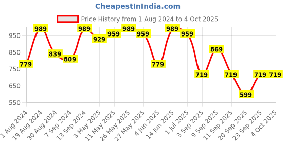 myntra.com 9shines Label Printed Maxi Nightdress 9shines label Price History Graph from 1 Aug 2024 to 4 Oct 2025
