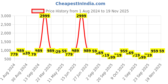 myntra.com 9shines Label Printed Maxi Nightdress 9shines label Price History Graph from 1 Aug 2024 to 18 Nov 2025