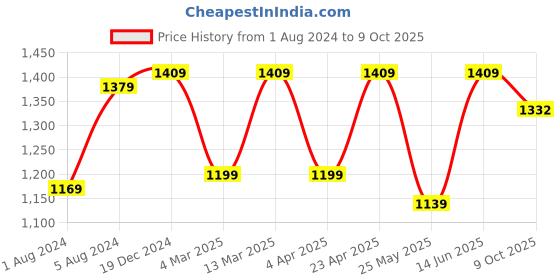 myntra.com 9shines Label Printed Maxi Nightdress 9shines label Price History Graph from 1 Aug 2024 to 9 Oct 2025