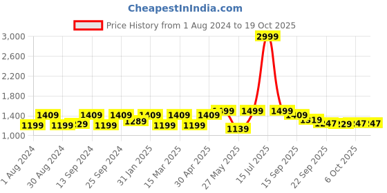 myntra.com 9shines Label Printed Maxi Nightdress 9shines label Price History Graph from 1 Aug 2024 to 17 Oct 2025