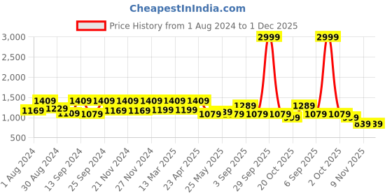 myntra.com 9shines Label Printed Maxi Nightdress 9shines label Price History Graph from 1 Aug 2024 to 30 Nov 2025