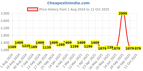 myntra.com 9shines Label Printed Maxi Nightdress 9shines label Price History Graph from 1 Aug 2024 to 10 Oct 2025