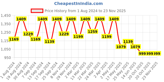 myntra.com 9shines Label Printed Maxi Nightdress 9shines label Price History Graph from 1 Aug 2024 to 22 Nov 2025