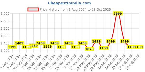 myntra.com 9shines Label Printed Maxi Nightdress 9shines label Price History Graph from 1 Aug 2024 to 27 Oct 2025