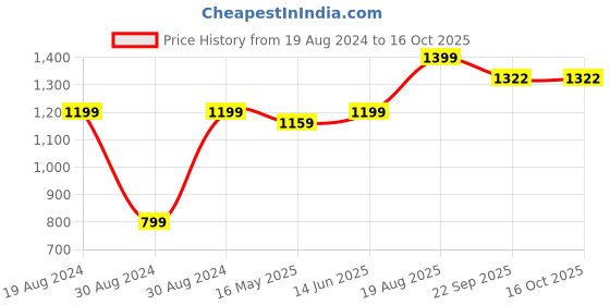 myntra.com 9shines Label Printed Maxi Nightdress 9shines label Price History Graph from 19 Aug 2024 to 15 Oct 2025