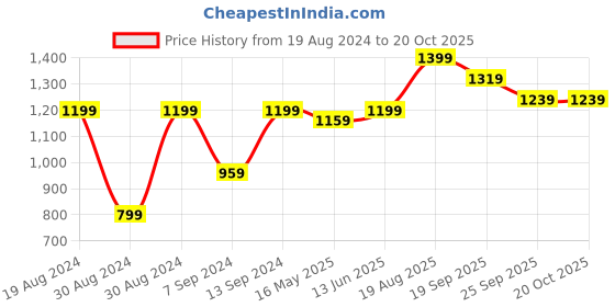 myntra.com 9shines Label Printed Maxi Nightdress 9shines label Price History Graph from 19 Aug 2024 to 18 Oct 2025