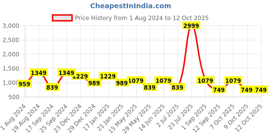 myntra.com 9shines Label Printed Maxi Nightdress 9shines label Price History Graph from 1 Aug 2024 to 11 Oct 2025