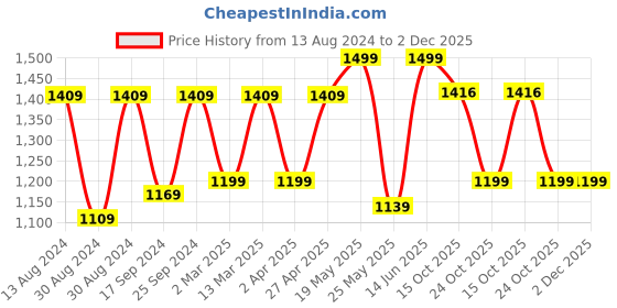 myntra.com 9shines Label Printed Maxi Nightdress 9shines label Price History Graph from 13 Aug 2024 to 2 Dec 2025