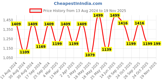 myntra.com 9shines Label Printed Maxi Nightdress 9shines label Price History Graph from 13 Aug 2024 to 18 Nov 2025