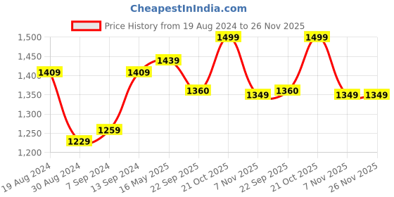 myntra.com 9shines Label Printed Maxi Nightdress 9shines label Price History Graph from 19 Aug 2024 to 26 Nov 2025