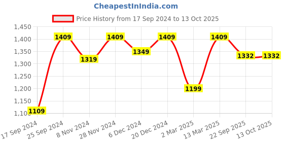 myntra.com 9shines Label Printed Maxi Nightdress 9shines label Price History Graph from 17 Sep 2024 to 13 Oct 2025