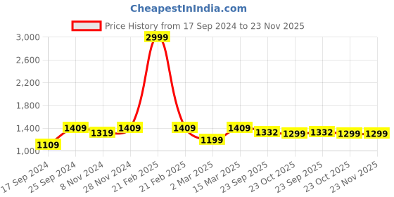 myntra.com 9shines Label Printed Maxi Nightdress 9shines label Price History Graph from 17 Sep 2024 to 23 Nov 2025
