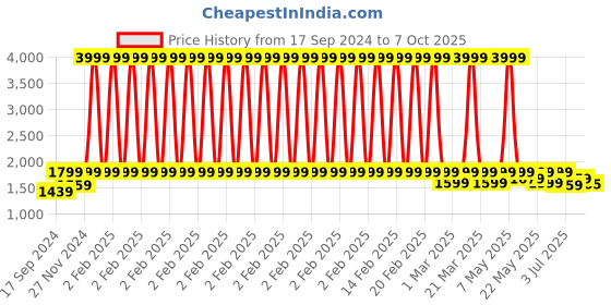 myntra.com 9shines Label Printed Maxi Nightdress 9shines label Price History Graph from 17 Sep 2024 to 7 Oct 2025