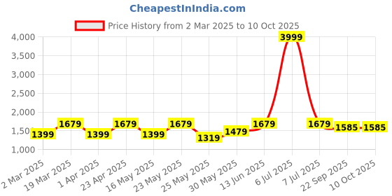 myntra.com 9shines Label Printed Maxi Nightdress 9shines label Price History Graph from 2 Mar 2025 to 4 Oct 2025