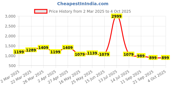 myntra.com 9shines Label Printed Maxi Nightdress 9shines label Price History Graph from 2 Mar 2025 to 4 Oct 2025
