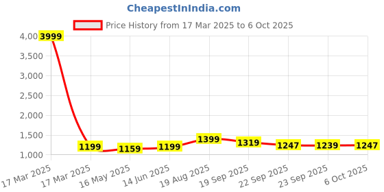 myntra.com 9shines Label Printed Maxi Nightdress 9shines label Price History Graph from 17 Mar 2025 to 4 Oct 2025