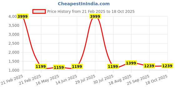 myntra.com 9shines Label Printed Maxi Nightdress 9shines label Price History Graph from 21 Feb 2025 to 18 Oct 2025
