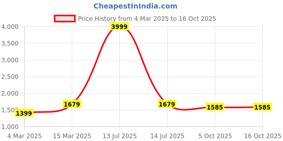 myntra.com 9shines Label Printed Maxi Nightdress 9shines label Price History Graph from 4 Mar 2025 to 15 Oct 2025