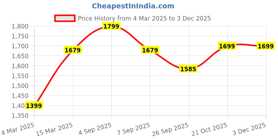 myntra.com 9shines Label Printed Maxi Nightdress 9shines label Price History Graph from 4 Mar 2025 to 2 Dec 2025
