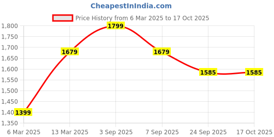 myntra.com 9shines Label Printed Maxi Nightdress 9shines label Price History Graph from 6 Mar 2025 to 16 Oct 2025