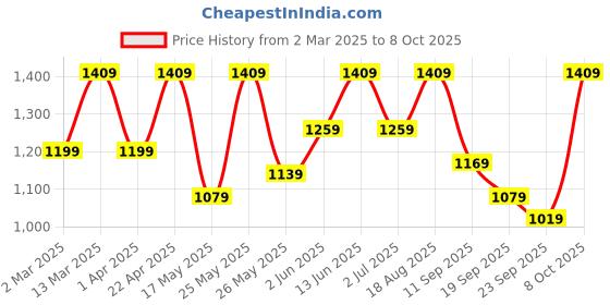 myntra.com 9shines Label Printed Maxi Nightdress 9shines label Price History Graph from 2 Mar 2025 to 8 Oct 2025