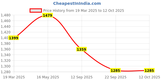 myntra.com 9shines Label Printed Maxi Nightdress 9shines label Price History Graph from 19 Mar 2025 to 12 Oct 2025