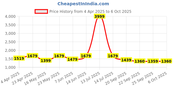 myntra.com 9shines Label Printed Maxi Nightdress 9shines label Price History Graph from 4 Apr 2025 to 4 Oct 2025