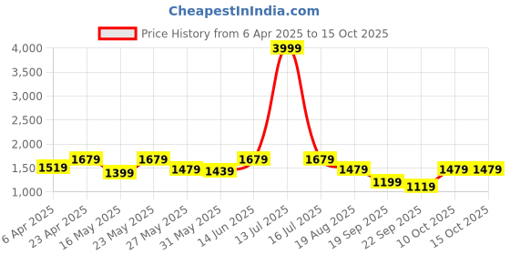 myntra.com 9shines Label Printed Maxi Nightdress 9shines label Price History Graph from 6 Apr 2025 to 14 Oct 2025