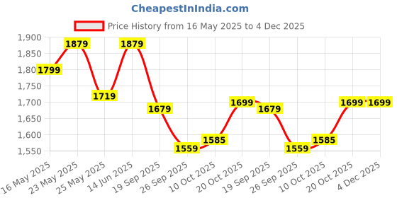 myntra.com 9shines Label Printed Maxi Nightdress 9shines label Price History Graph from 16 May 2025 to 4 Dec 2025
