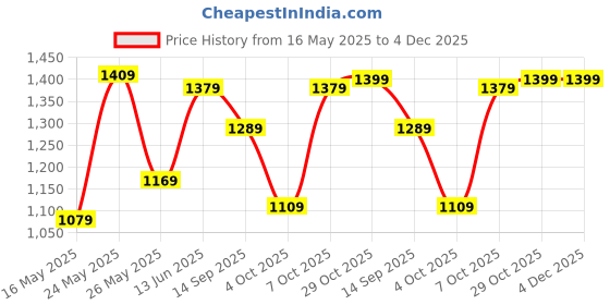 myntra.com 9shines Label Printed Maxi Nightdress 9shines label Price History Graph from 16 May 2025 to 4 Dec 2025