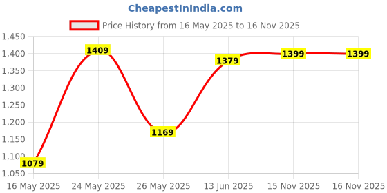 myntra.com 9shines Label Printed Maxi Nightdress 9shines label Price History Graph from 16 May 2025 to 16 Nov 2025