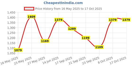 myntra.com 9shines Label Printed Maxi Nightdress 9shines label Price History Graph from 16 May 2025 to 17 Oct 2025