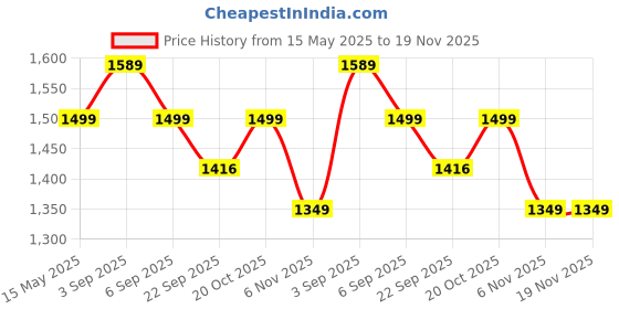 myntra.com 9shines Label Printed Maxi Nightdress 9shines label Price History Graph from 15 May 2025 to 19 Nov 2025