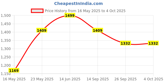 myntra.com 9shines Label Printed Maxi Nightdress 9shines label Price History Graph from 16 May 2025 to 4 Oct 2025