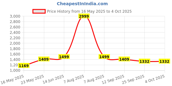 myntra.com 9shines Label Printed Maxi Nightdress 9shines label Price History Graph from 16 May 2025 to 4 Oct 2025