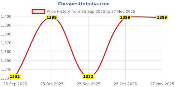 myntra.com 9shines Label Printed Maxi Nightdress 9shines label Price History Graph from 25 Sep 2025 to 26 Nov 2025