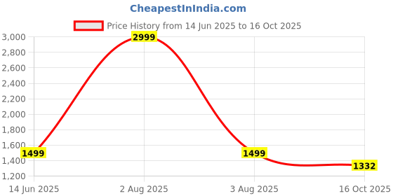 myntra.com 9shines Label Printed Maxi Nightdress 9shines label Price History Graph from 14 Jun 2025 to 16 Oct 2025