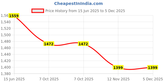 myntra.com 9shines Label Printed Maxi Nightdress 9shines label Price History Graph from 15 Jun 2025 to 5 Dec 2025