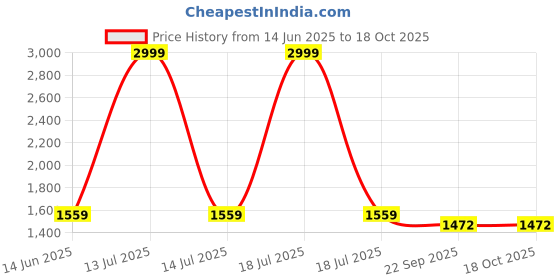 myntra.com 9shines Label Printed Maxi Nightdress 9shines label Price History Graph from 14 Jun 2025 to 18 Oct 2025