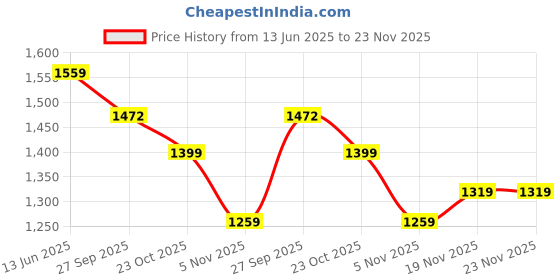 myntra.com 9shines Label Printed Maxi Nightdress 9shines label Price History Graph from 13 Jun 2025 to 22 Nov 2025