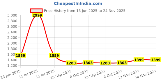 myntra.com 9shines Label Printed Maxi Nightdress 9shines label Price History Graph from 13 Jun 2025 to 23 Nov 2025