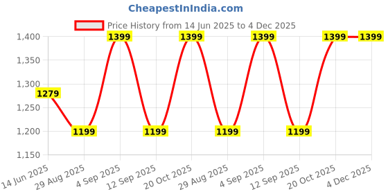 myntra.com 9shines Label Printed Maxi Nightdress 9shines label Price History Graph from 14 Jun 2025 to 4 Dec 2025