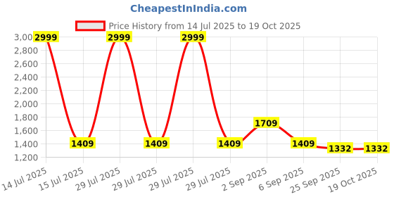 myntra.com 9shines Label Printed Maxi Nightdress 9shines label Price History Graph from 14 Jul 2025 to 19 Oct 2025