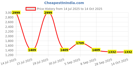 myntra.com 9shines Label Printed Maxi Nightdress 9shines label Price History Graph from 14 Jul 2025 to 13 Oct 2025
