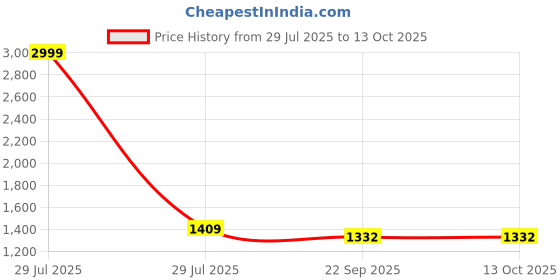 myntra.com 9shines Label Printed Maxi Nightdress 9shines label Price History Graph from 29 Jul 2025 to 12 Oct 2025