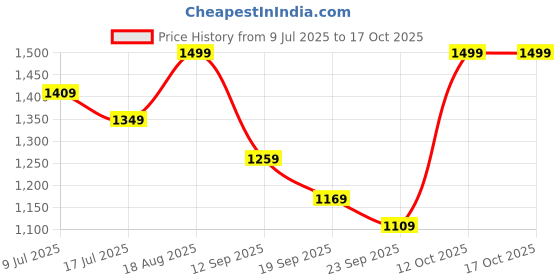 myntra.com 9shines Label Printed Maxi Nightdress 9shines label Price History Graph from 9 Jul 2025 to 15 Oct 2025